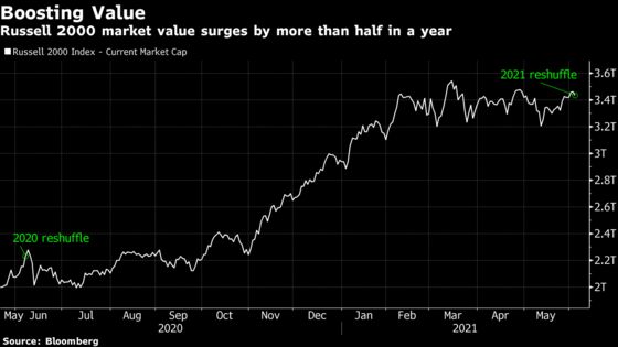 Meme Stock Rally Puts Spotlight On Russell 2000 Index Reshuffle