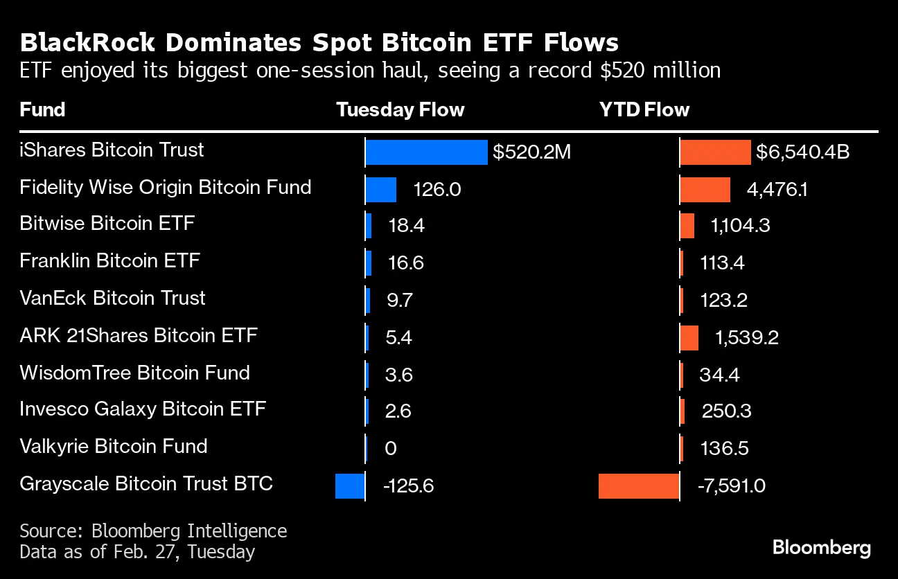 Crypto Mania Drives $520 Million Into BlackRock Bitcoin ETF (IBIT) in One  Day - Bloomberg