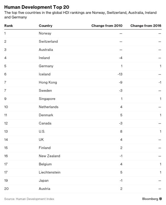 U.S. Falls in Human Development Ranking