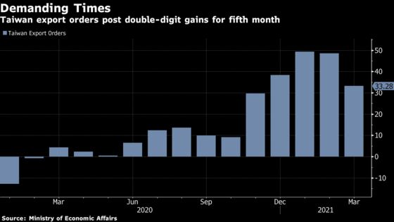 Global Chip Rush Drives Taiwan’s Export Orders to Record
