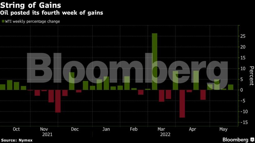 Oil posted its fourth week of gains