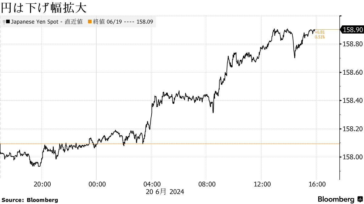 米国市況】円安進行、ドル160円が再び視野に－株に買い疲れの兆候 - Bloomberg
