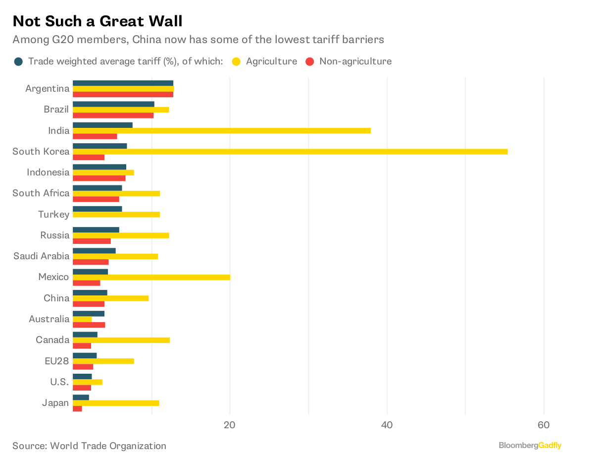 Not Such a Great Wall Among G20 members China now has some of the lowest tariff barriers Source World Trade Organization