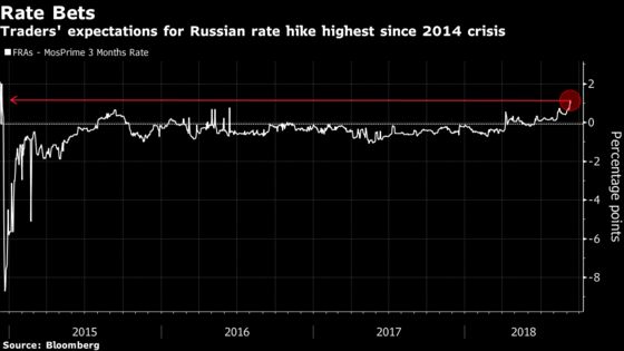 Kremlin Takes After Trump With Swipe at ‘Undesirable’ Rate Hike