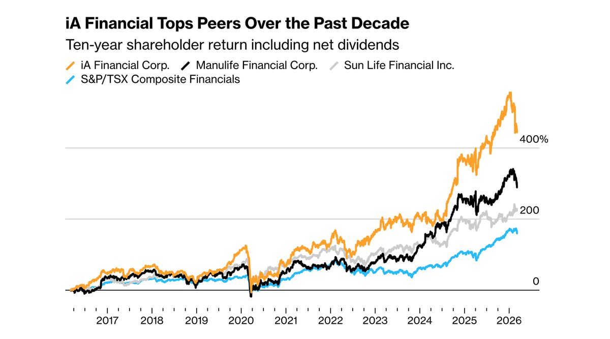 bloomberg.com - Mathieu Dion - Mass-Market Insurer IA Financial Looks to US for Deals, Expansion