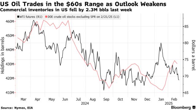 US Oil Trades in the $60s Range as Outlook Weakens | Commercial inventories in US fell by 2.3M bbls last week