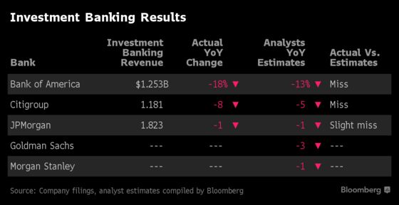 The Suspense Builds for Goldman and Morgan Stanley Results