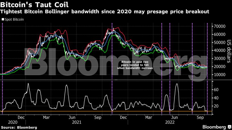 Tightest Bitcoin Bollinger bandwidth since 2020 may presage price breakout