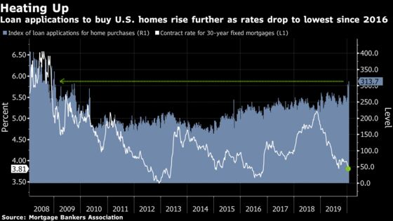 Loan Applications to Buy U.S. Homes Climb to 11-Year High