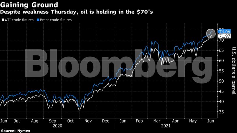 Despite weakness Thursday, oil is holding in the $70's