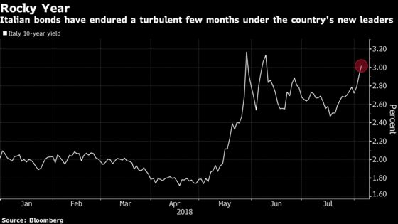 Italy Yield Tops 3% Before Budget Meeting as Bonds Extend Slump