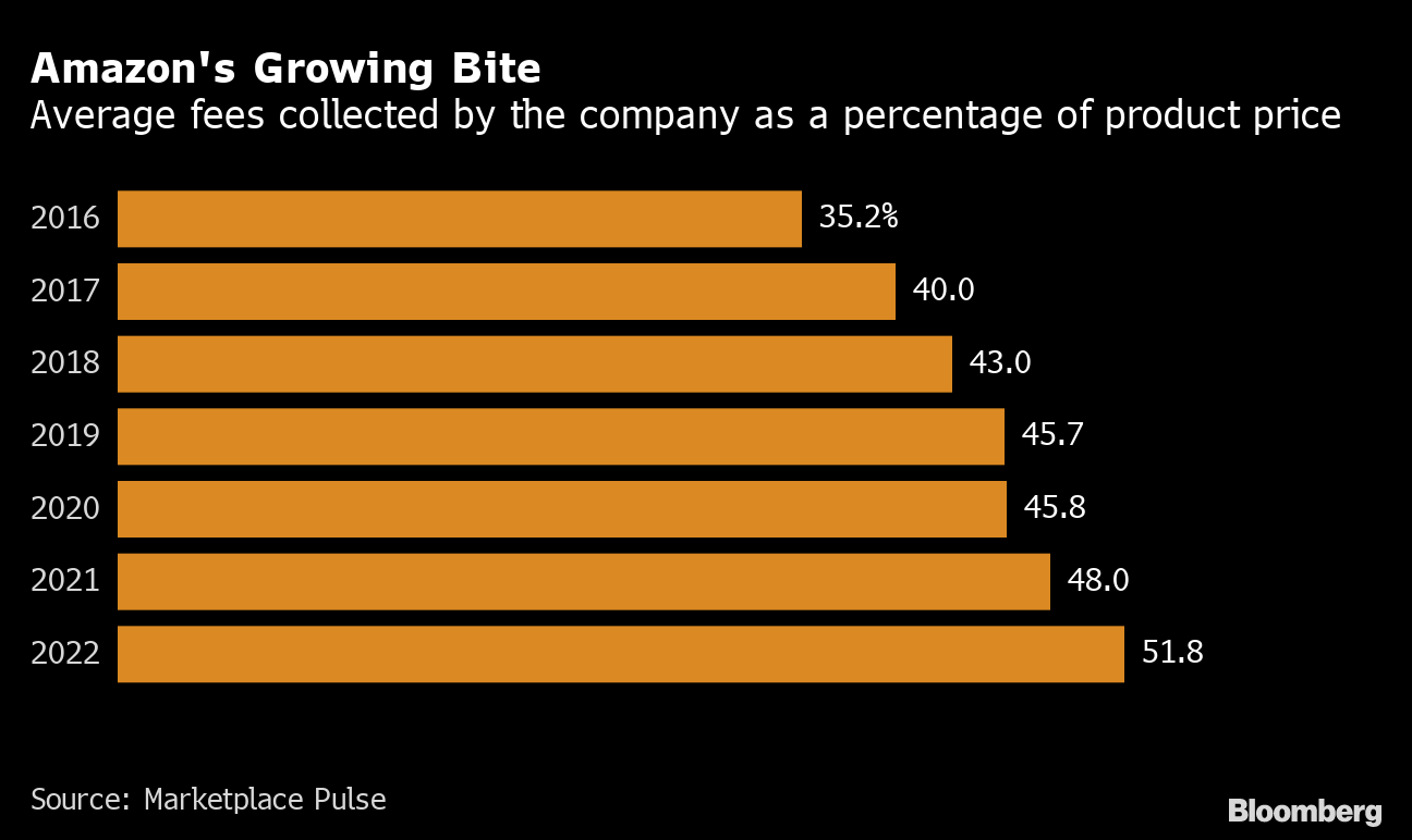 Amazon (AMZN) Takes Half of Each Sale From 2 Million Small Businesses - Bloomberg