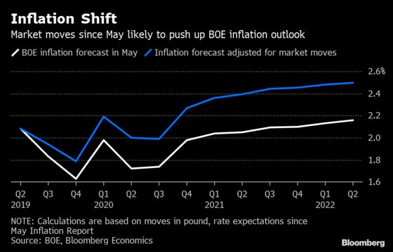 BOE Has a Forecast Problem in Market’s Bets on Brexit Rate Cuts