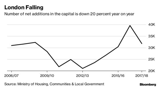 Lack of New Homes May Save U.K. Market From Brexit-Driven Crash