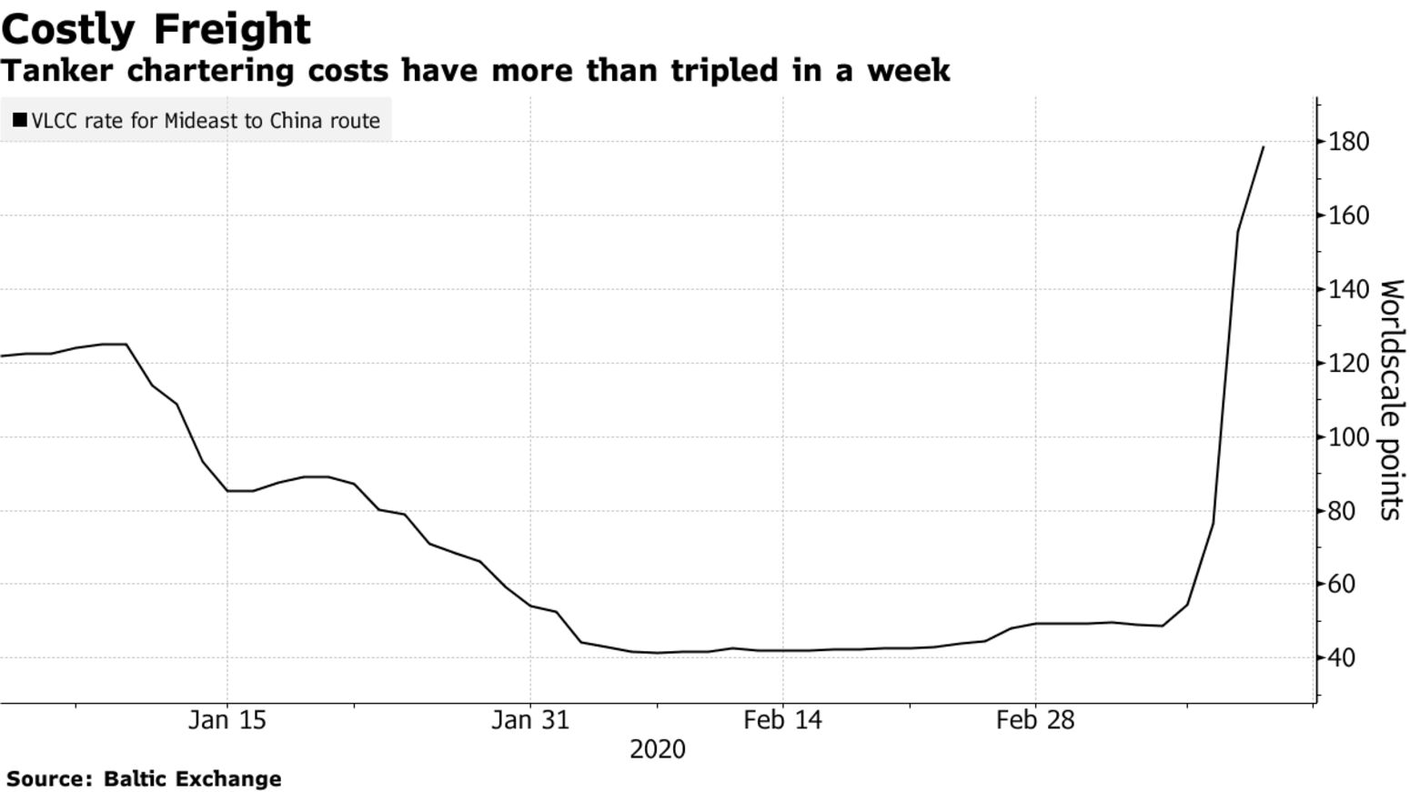 Tanker chartering costs have more than tripled in a week