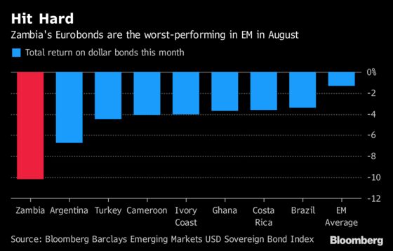 EM Sell-Off Batters Zambia as Spreads Hit 1,000 Basis Points