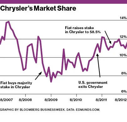 The Wheelman Driving Chrysler's Big Sales