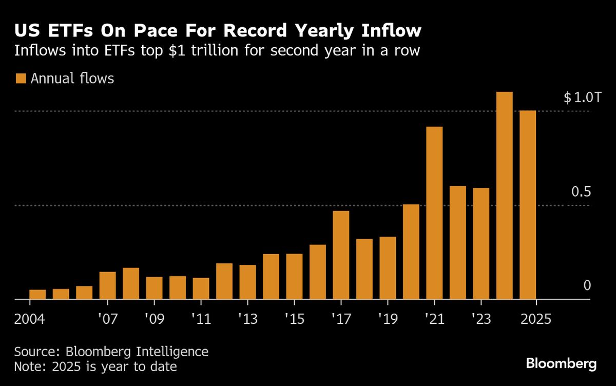 ETF Inflows Smash $1 Trillion Mark in Fastest Run on Record