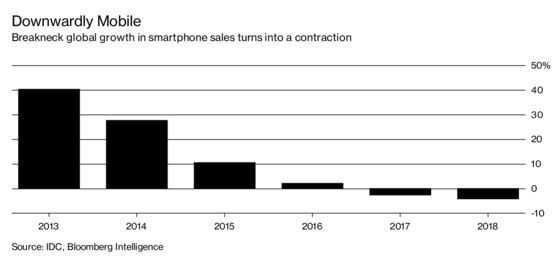 How Global Smartphone Sales Growth Ground to a Halt 