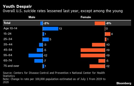 U.S. Suicides Fall for Second Year in a Row During Pandemic