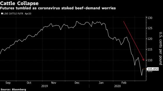 Virus Chaos Makes Beef a Luxury Consumers Are Willing to Forgo