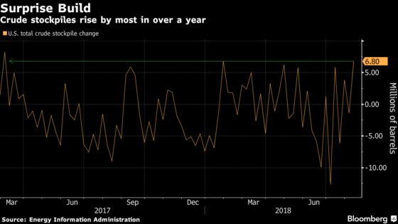 Oil Sinks to 10-Week Low After Surprise U.S. Stockpile Build