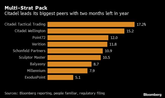 Citadel Beats Multi-Strategy Rivals in Recovery From September