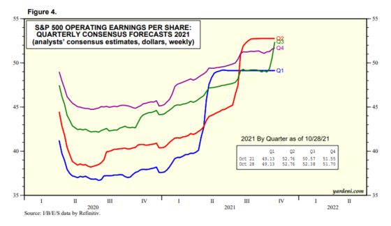 Ed Yardeni Says Earnings-Led Stock ‘Melt-Up’ Has Staying Power