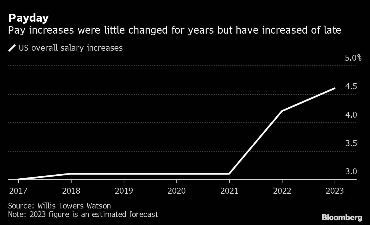 2023 Salary Increase Projections Willis Towers Watson - 2024 Company ...
