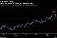 Dollar rally has pared to touch key support level