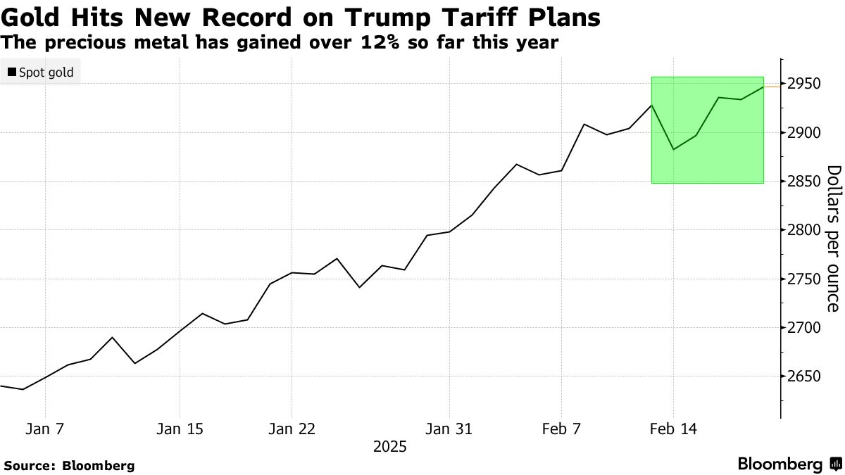 金相場が最高値更新、地政学リスクで安全資産への需要高まる - Bloomberg