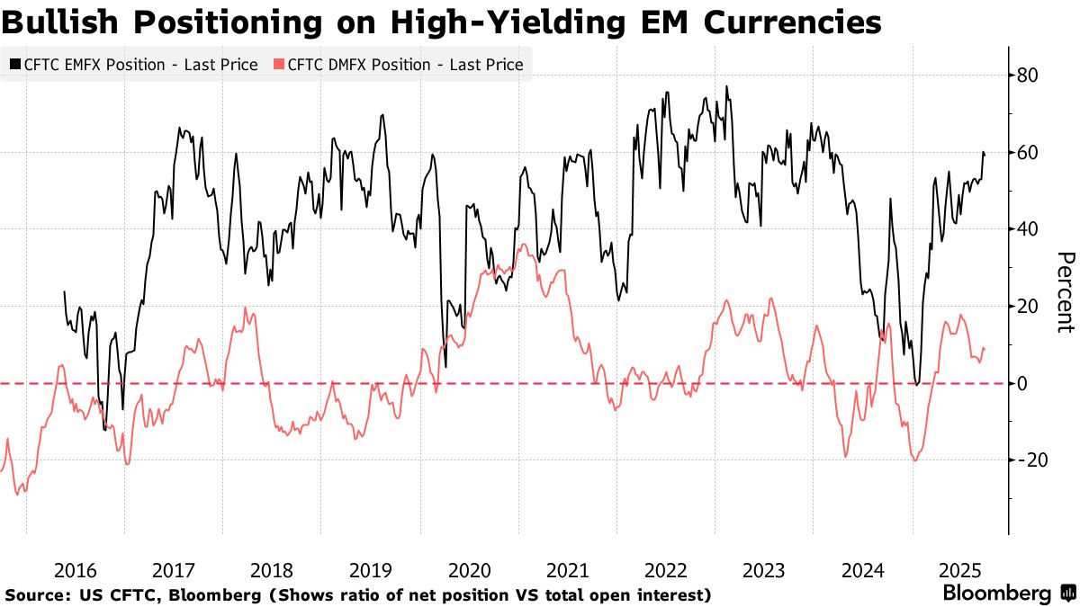 新興国市場「繁栄」、投資家が異例の強気－好調な1年の総仕上げに - Bloomberg