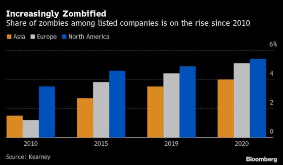 Credit ‘Zombies’ on the Rise as Real Estate Firms Lead Charge