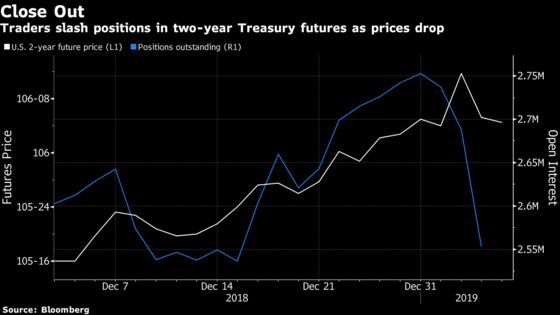 Traders Cut Longs in Treasury Futures After Blowout Payrolls