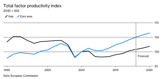 Is the Euro to Blame for Italy’s Economic Woes?