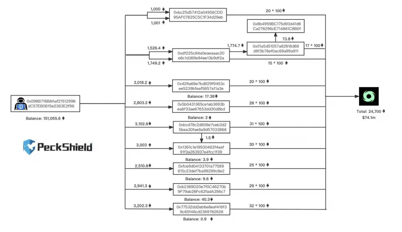 北朝鮮ハッカー集団が過去最大の暗号資産強奪を実行－米ＦＢＩ - Bloomberg