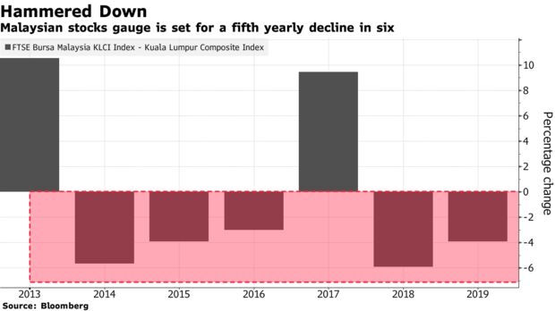 Malaysian stocks gauge is set for a fifth yearly decline in six