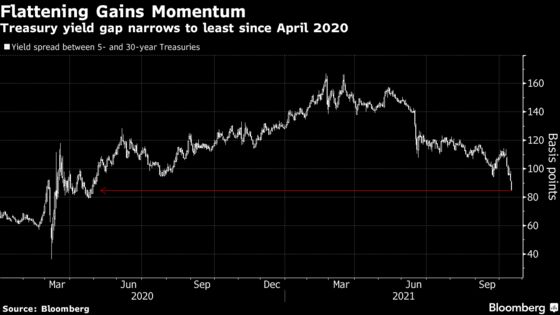 Treasury Curve Flattens as Inflation Risk Stokes Hike Bets