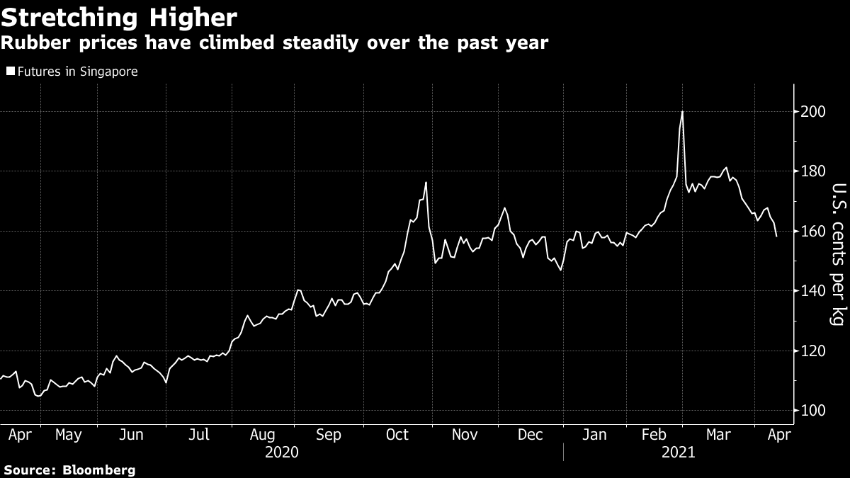 Rubber prices have climbed steadily over the past year