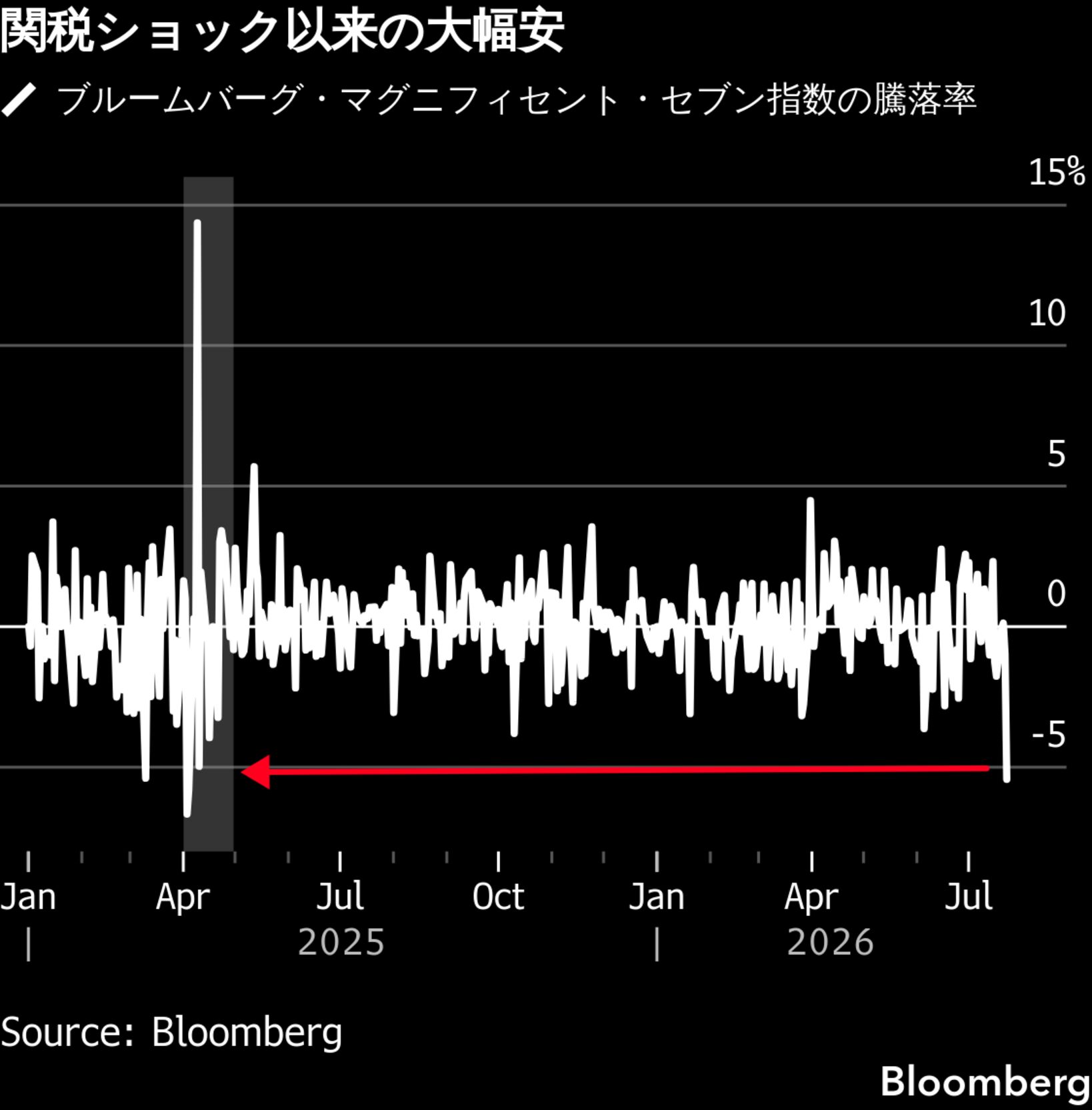 マグニフィセント7の株価下落、時価総額130兆円消失－AI投資懸念