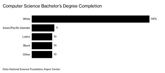 On Diversity, Silicon Valley Failed to Think Different