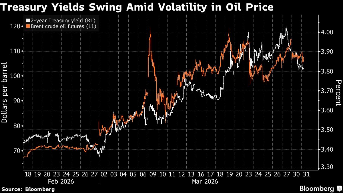 US Bonds Caught in Inflation-Growth Tug-of-War as Oil Swings