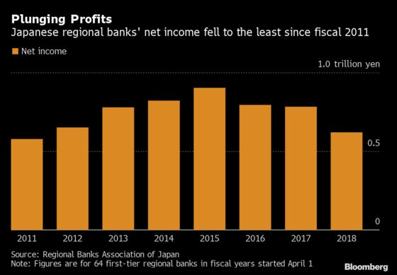 Japan’s Small Banks Load Up on Risk as They Fight to Survive
