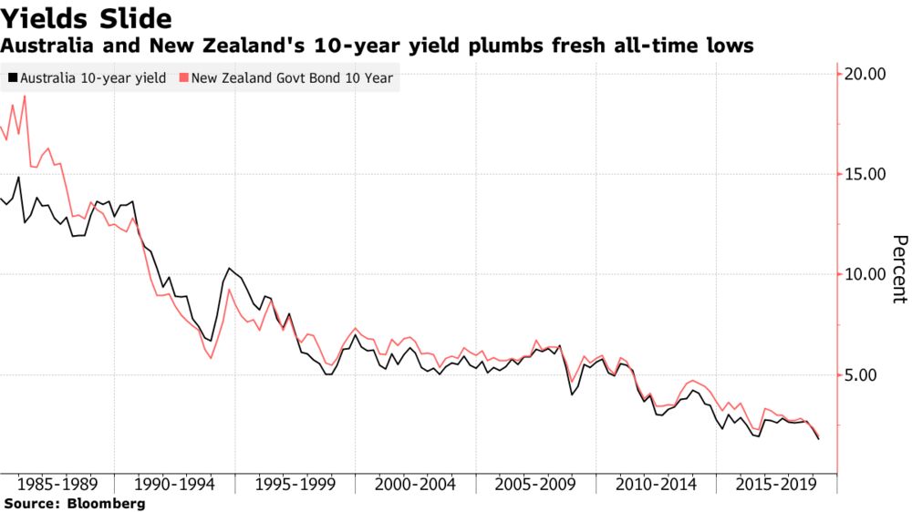 Australian 10-Year Bond Yield Drops to New Record Low