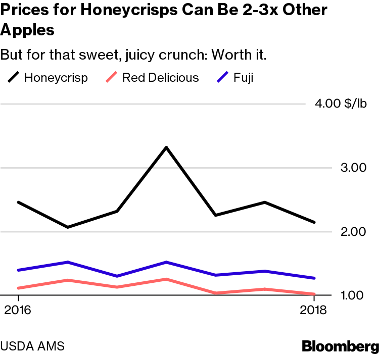 The Curse of the Honeycrisp Apple - Bloomberg