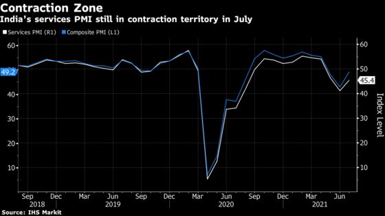 India’s Services Sector in Contraction Zone Before Rate Review