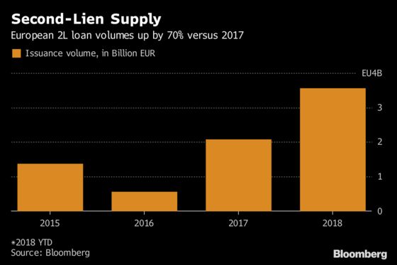 Europe's Second-Lien Loan Sales Surge on Private Debt Demand