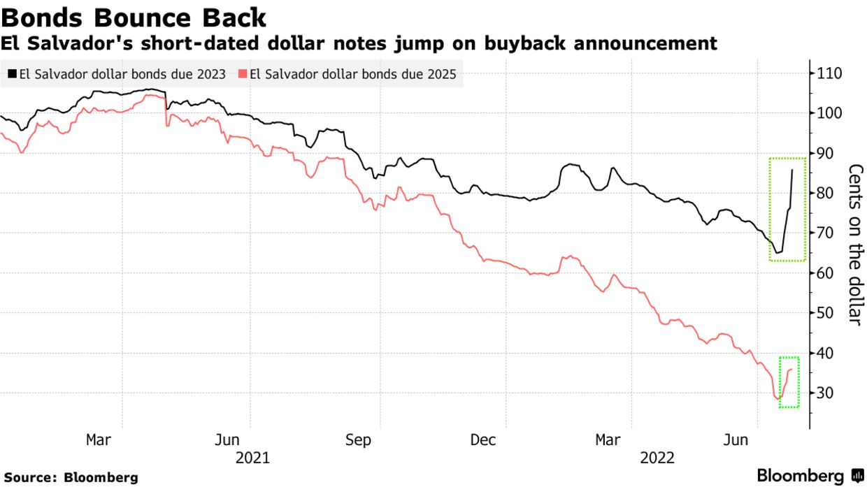 El Salvador's short-dated dollar notes jump on buyback announcement