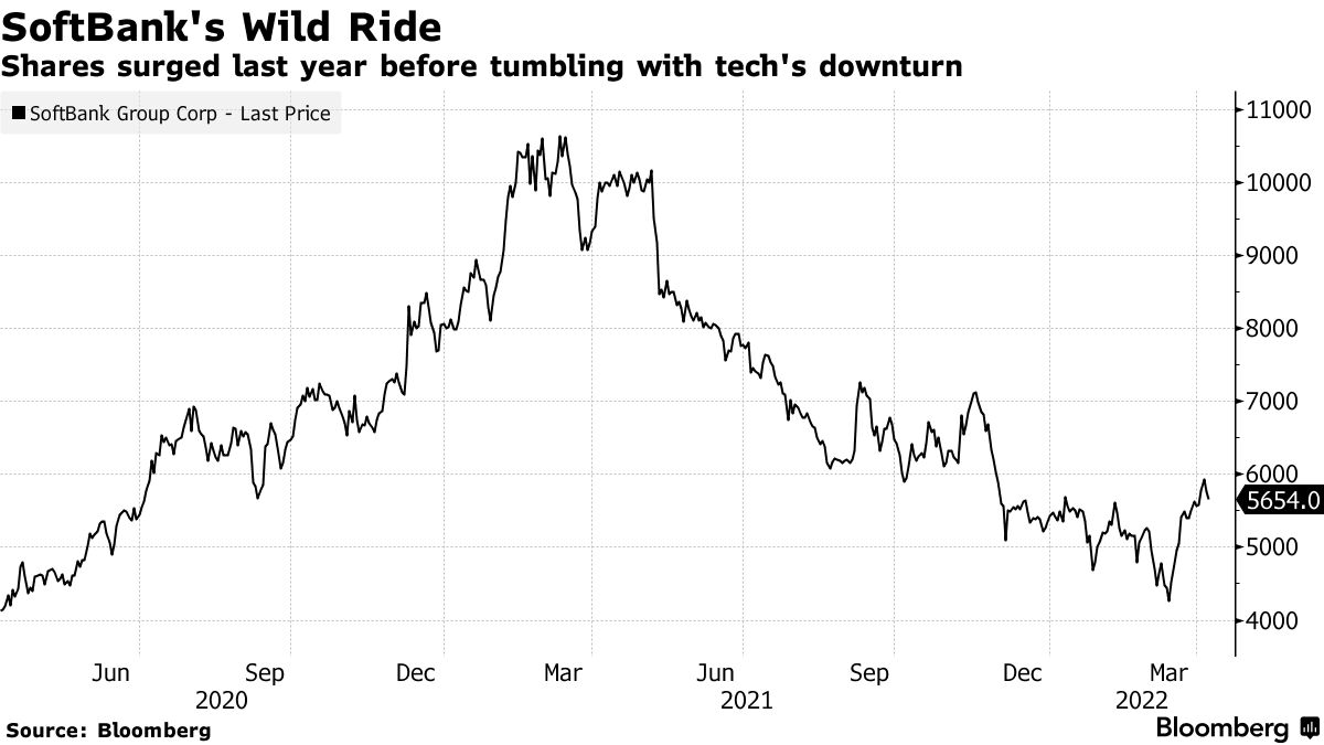 SoftBank (9984 JP) Triples Share Buybacks to $1 Billion in March - Bloomberg