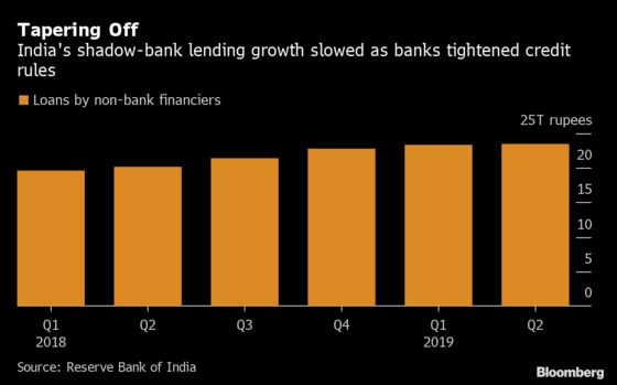 India Considers Easing Lending Rules for Shadow Banks, Sources Say